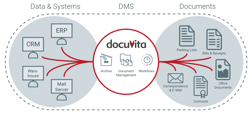 DMS система. Document Management DMS. Workflow-системы. CRM документ.